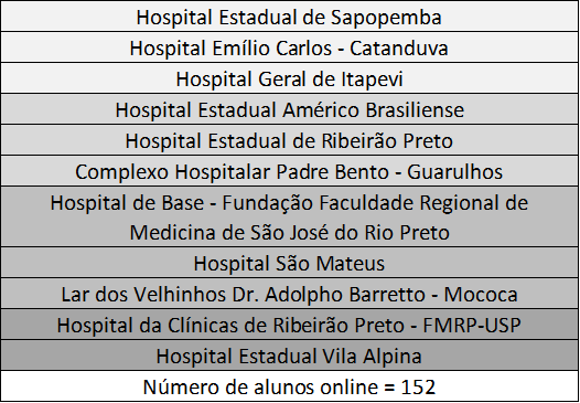 Participação online de unidades de saúde no  V Curso Básico de Gerontologia  do IPGG